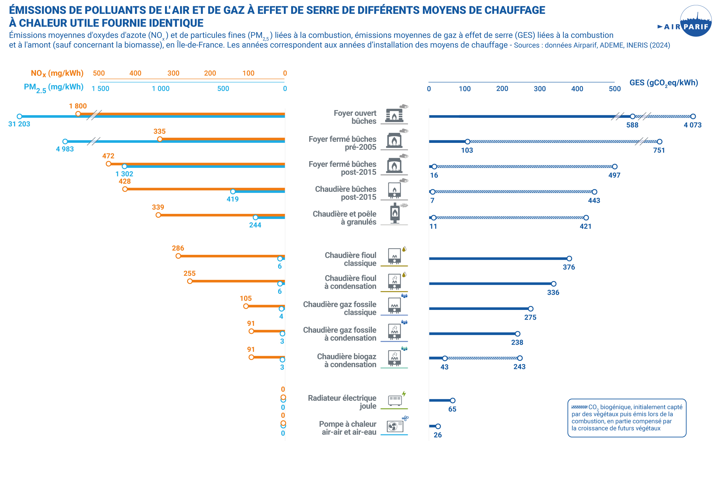 Emissions PA et GES chauffage IDF