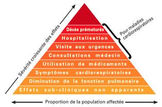 Pyramide des effets de la pollution de l’air 