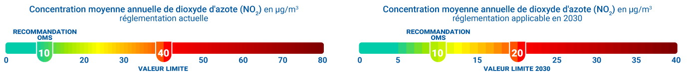 Concentration moyenne annuelle de PM10 en microgrammes par mètre cube : réglementation actuelle et réglementation applicable en 2030