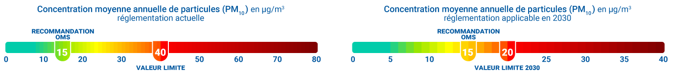 Concentration moyenne annuelle de PM10 en microgrammes par mètre cube : réglementation actuelle et réglementation applicable en 2030