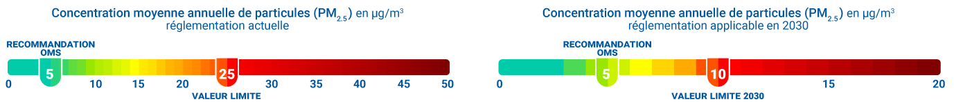 Concentration moyenne annuelle de particules PM25 en microgrames par mètre cube