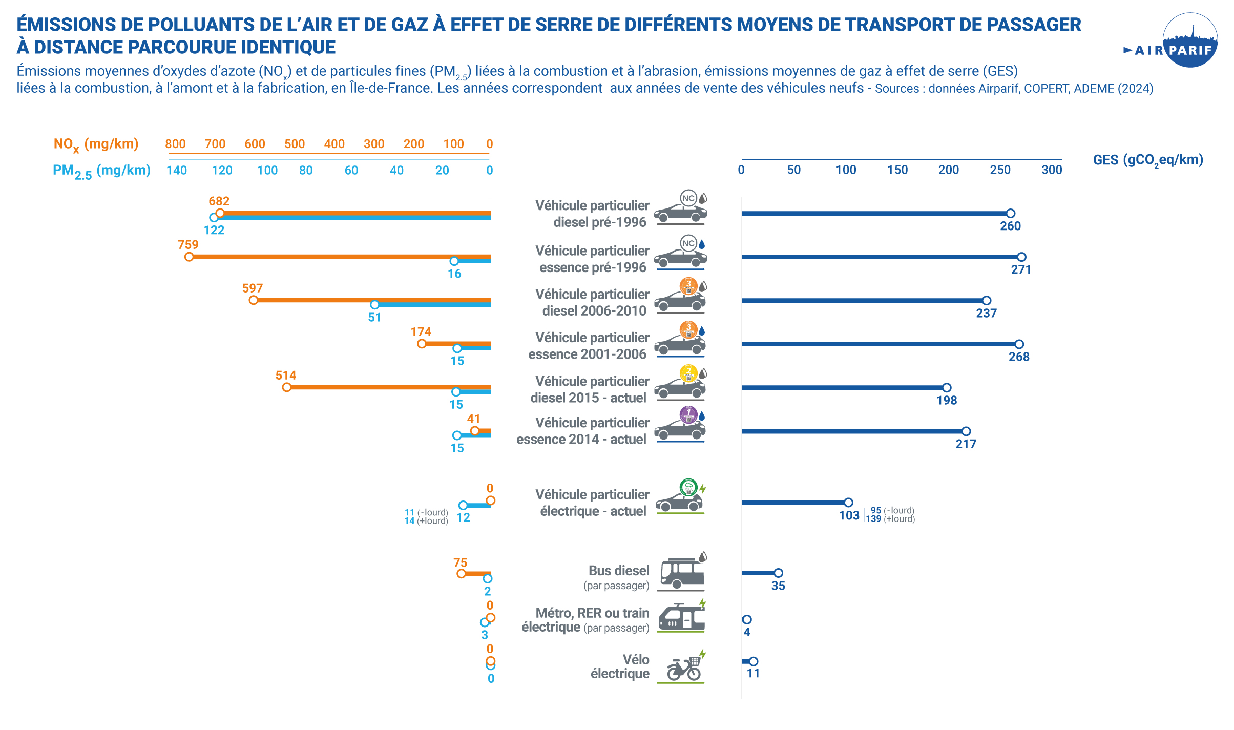 Emissions véhicules particuliers NO2 PM25 GES