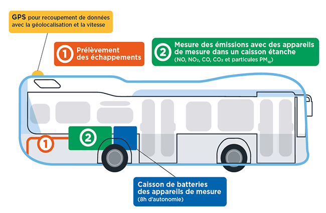 La pollution des bus parisiens mesurée ⋆ Objectif Métropoles de France